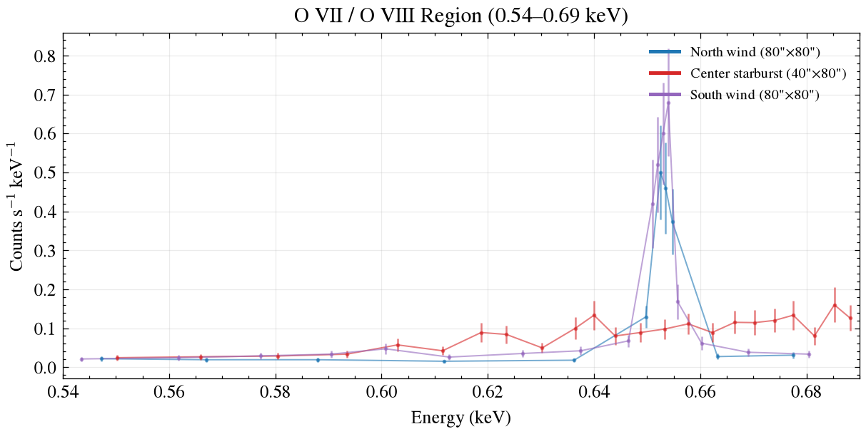 O VII/VIII 发射线区域 (0.54–0.69 keV)