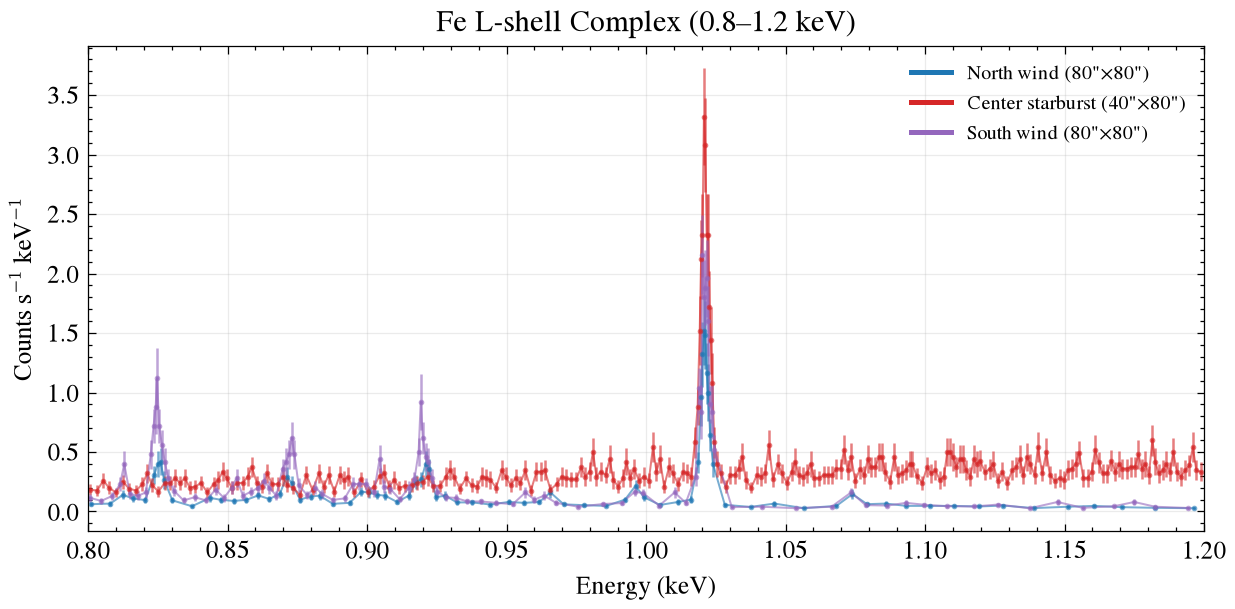 Fe L-shell 发射线区域 (0.8–1.2 keV)